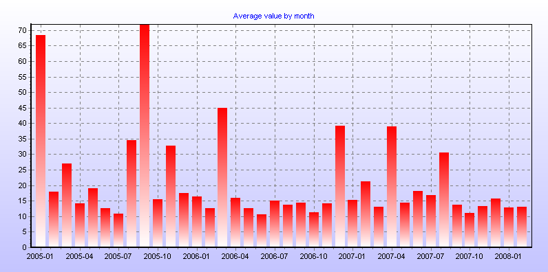 Average value by month