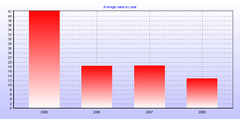 Average value by year