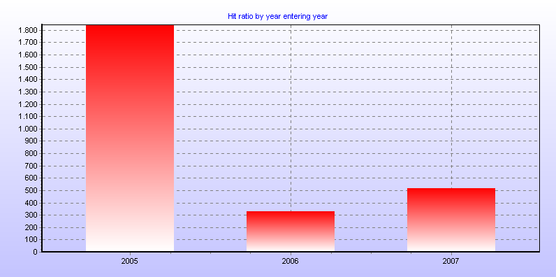 Hit ratio by year entering year
