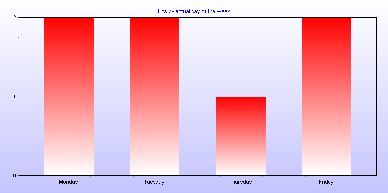 Hits by actual day of the week