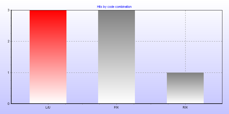 Hits by code combination