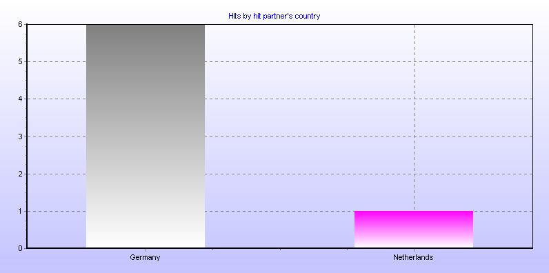 Hits by hit partner's country