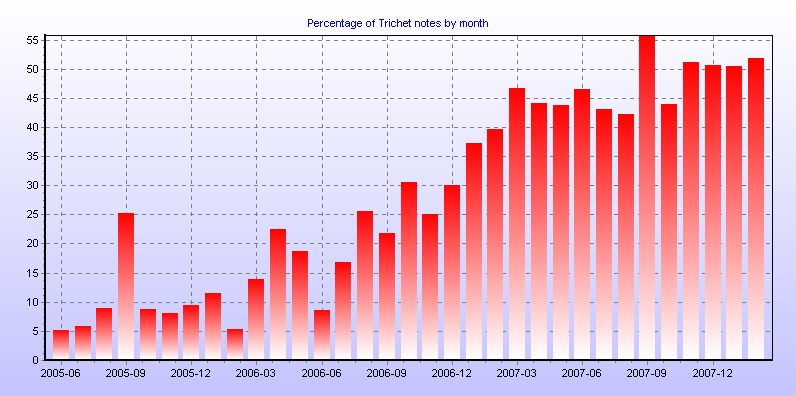 Percentage of Trichet notes by month