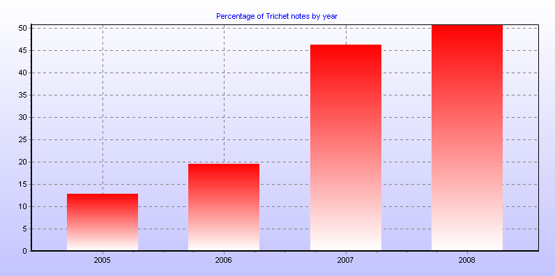 Percentage of Trichet notes by year