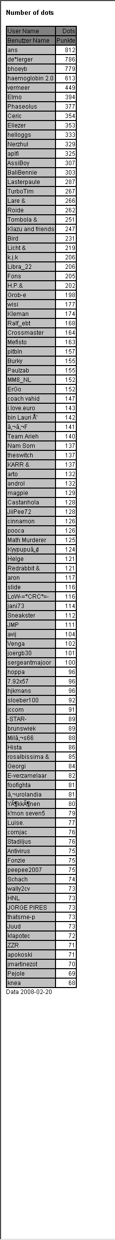 Top 100 of dot hunters