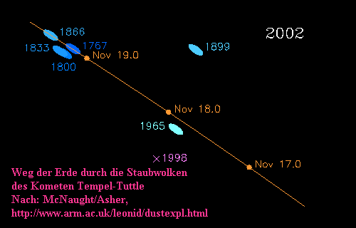Vorhersage der Erdpassage durch den Kometenstaub von Asher/McNaught
