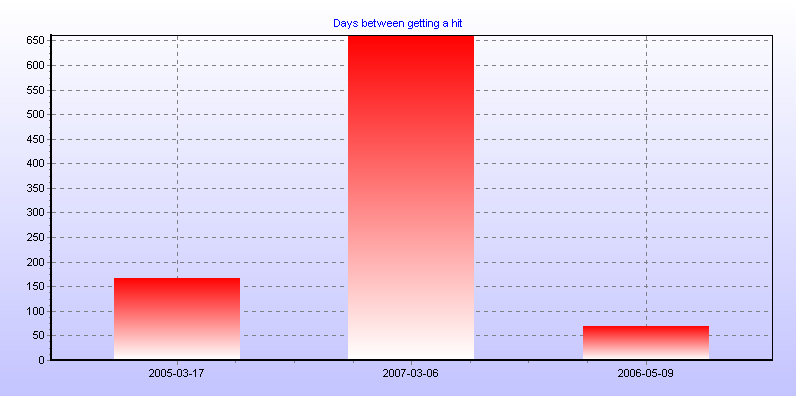 Days between getting a hit