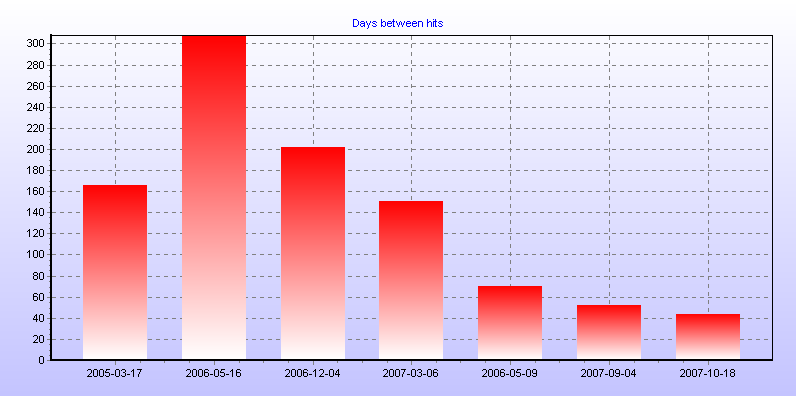 Days between hits