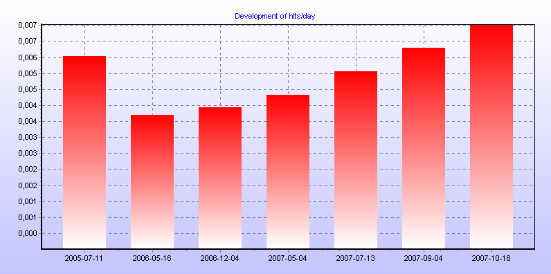 Development of hits/day