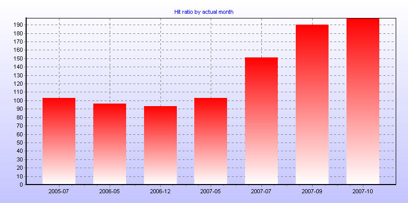 Hit ratio by actual month