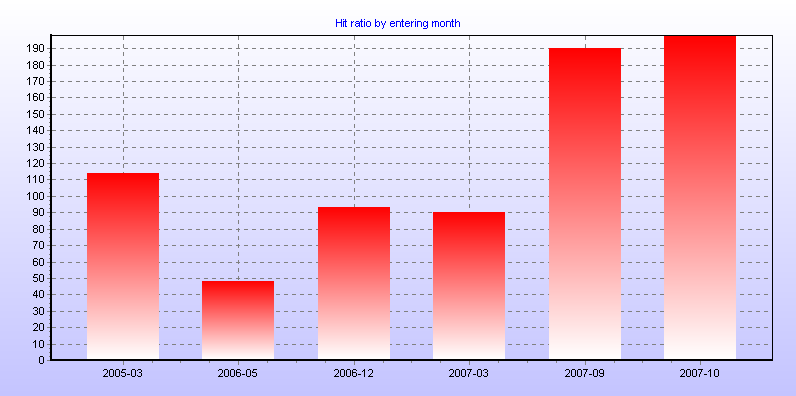 Hit ratio by entering month
