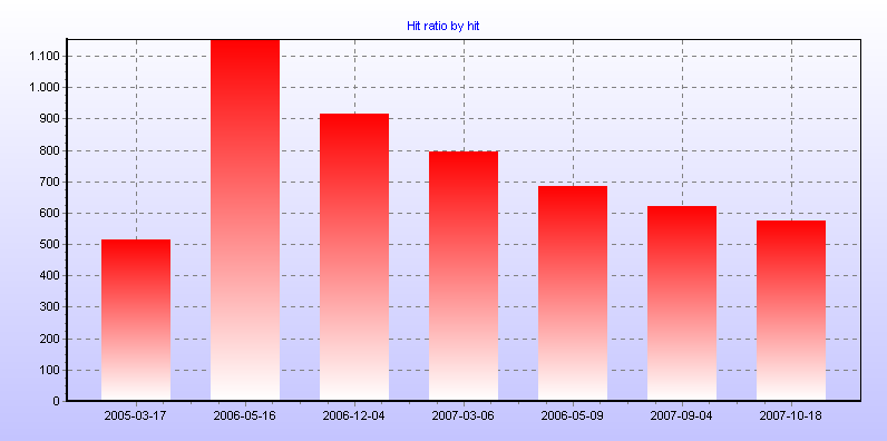 Hit ratio by hit