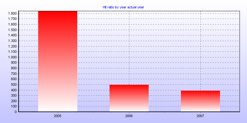 Hit ratio by year actual year