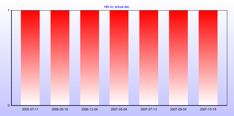 Hits by actual day