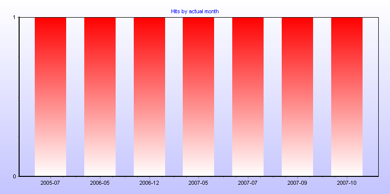 Hits by actual month