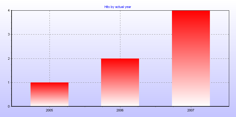 Hits by actual year