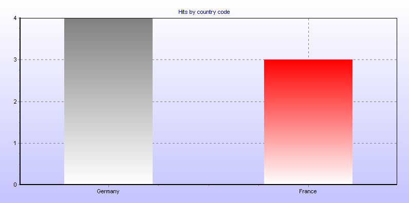 Hits by country code