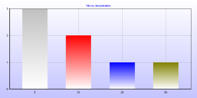 Hits by denomination
