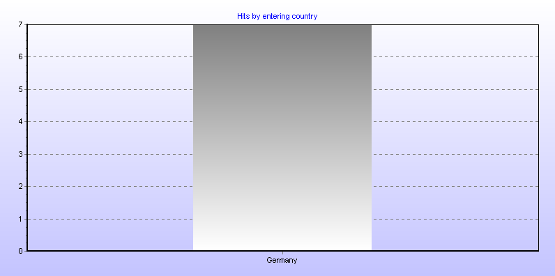 Hits by entering country