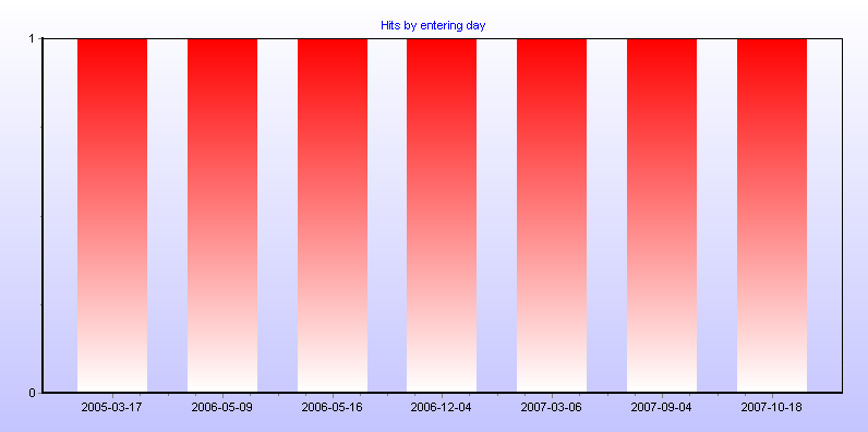 Hits by entering day