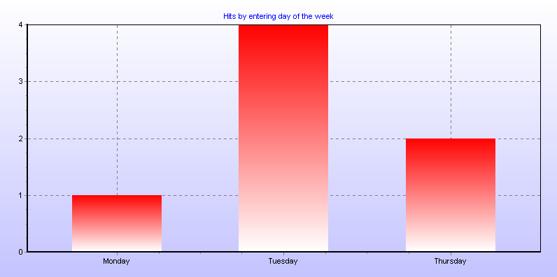 Hits by entering day of the week