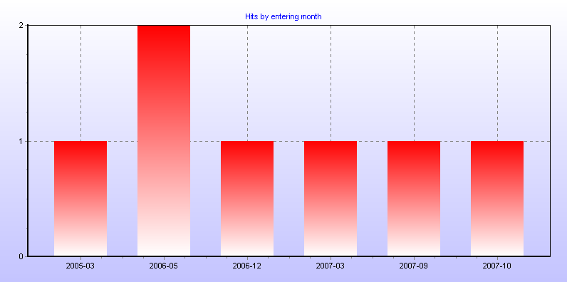 Hits by entering month