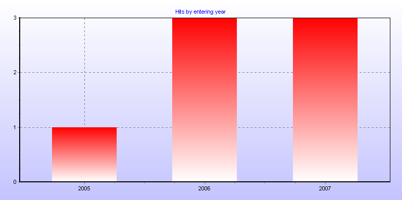 Hits by entering year