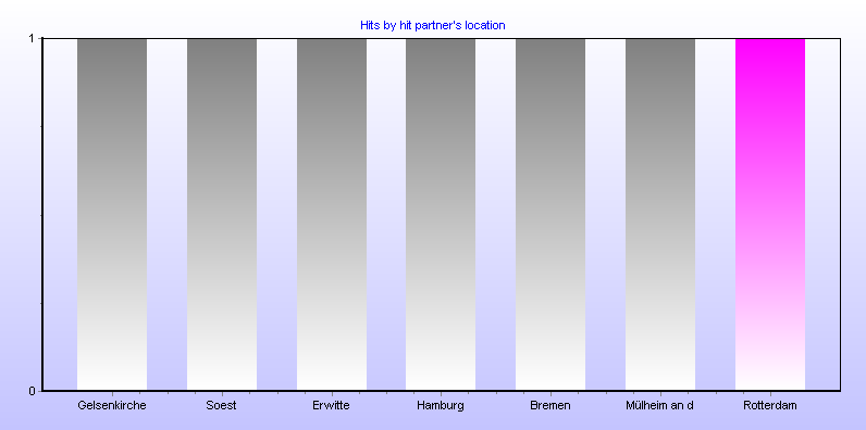 Hits by hit partner's location