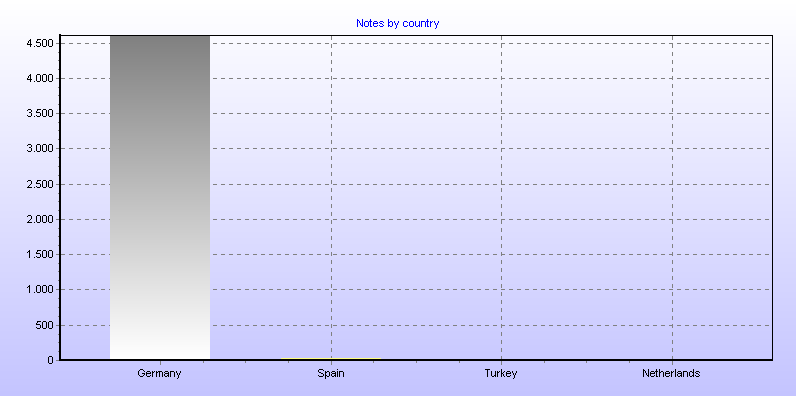 Notes by country
