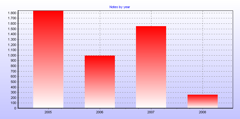 Notes by year