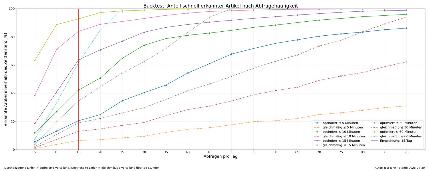 Backtest-Trefferquoten