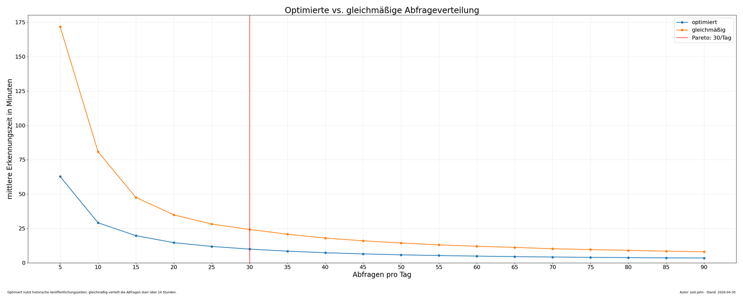 Optimiert gegen gleichmäßig