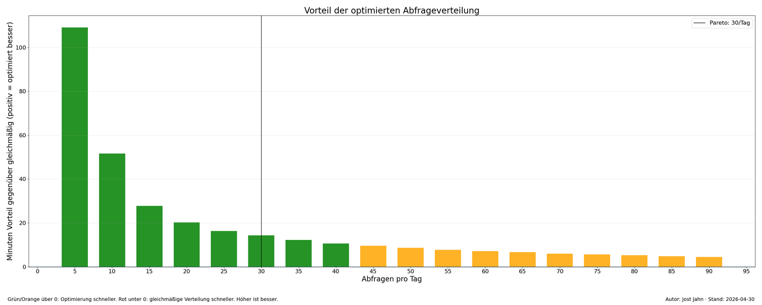 Zeitgewinn der Optimierung