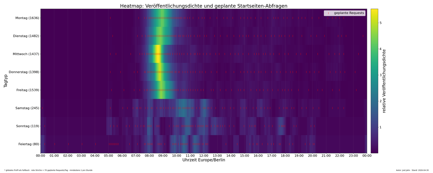 Heatmap der Veröffentlichungszeiten