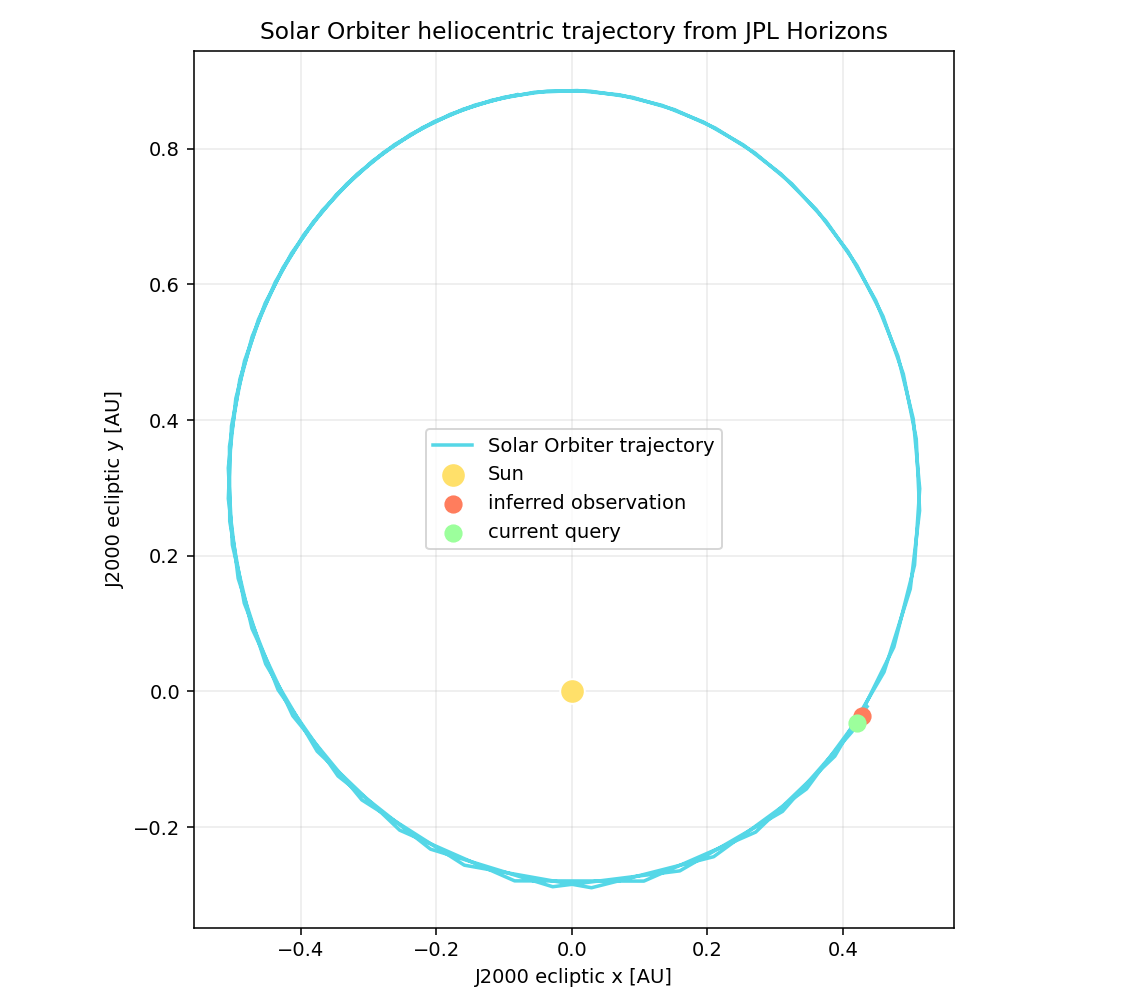 Solar Orbiter heliocentric trajectory from JPL Horizons