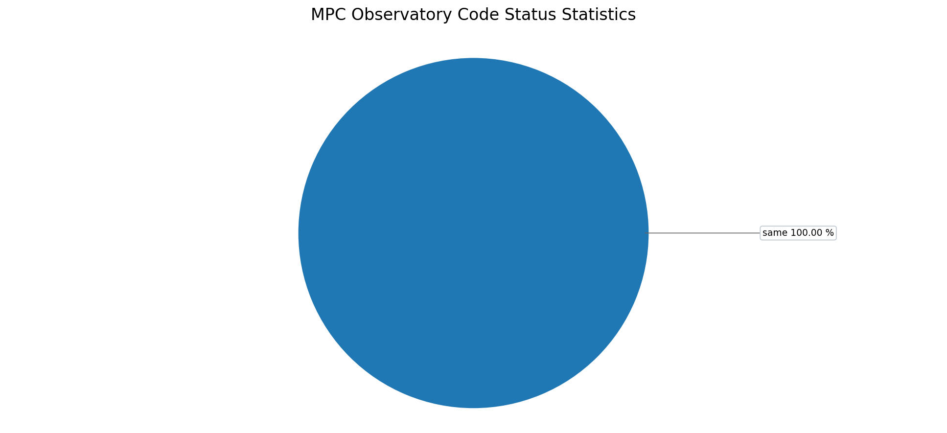 MPC Observatory Code Status Statistics chart