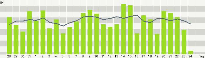 TagStatistik von Motigo.com