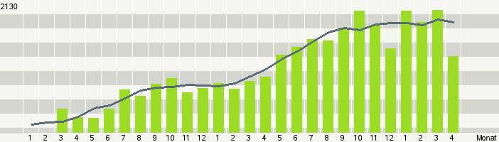 MonatStatistik von Motigo.com
