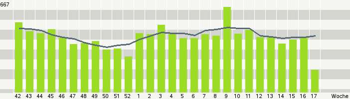 WocheStatistik von Motigo.com