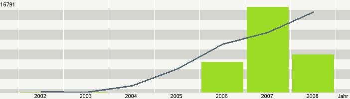 JahrStatistik von Motigo.com