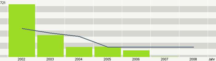 JahrStatistik von Motigo.com